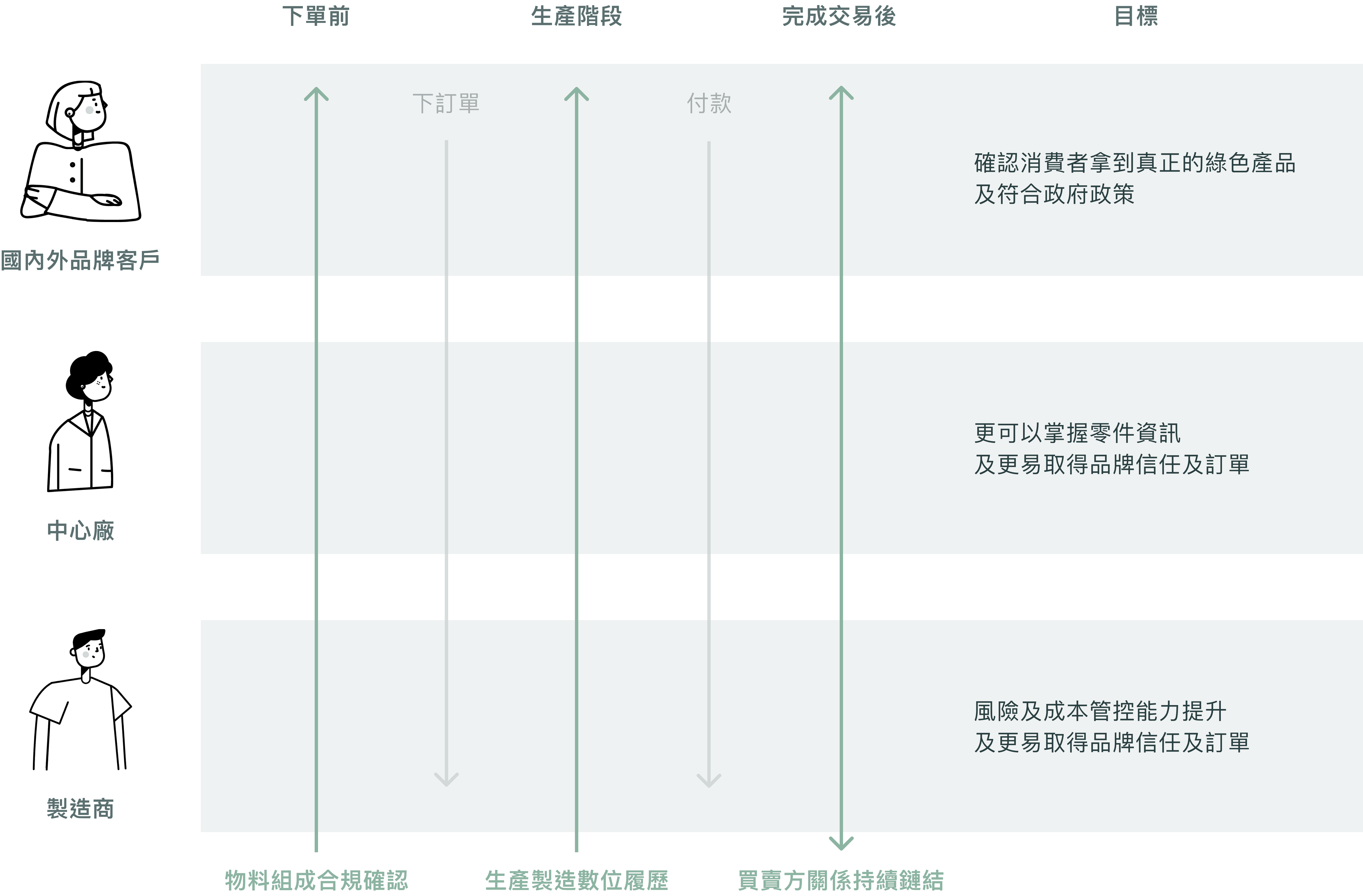 數位供應鏈網絡